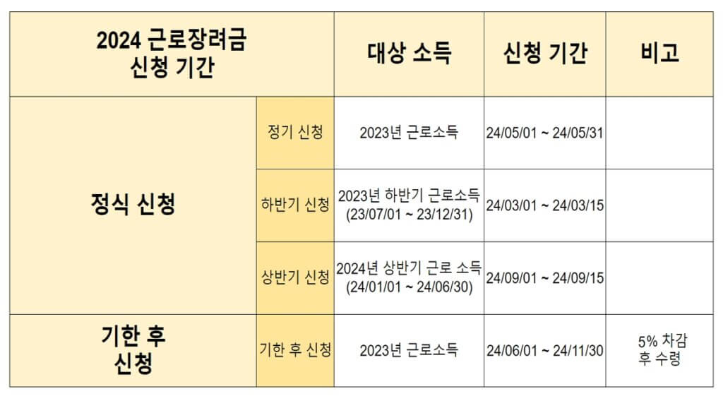 2024 근로장려금 신청기간 정리표 수정